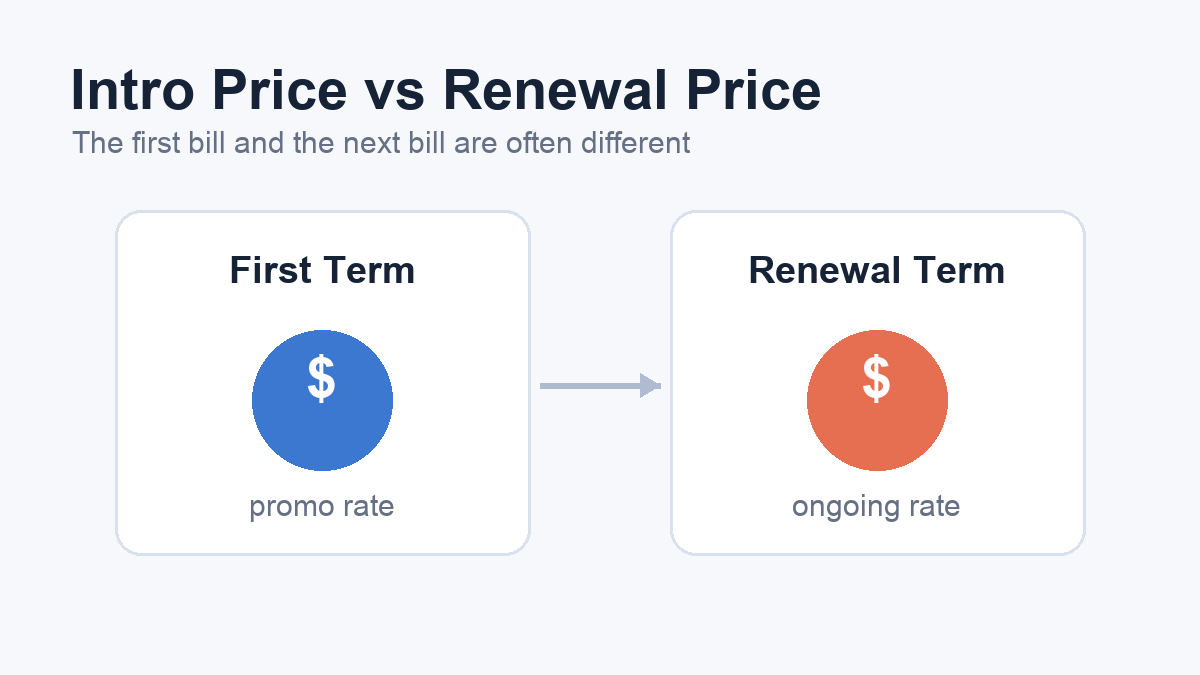 Introductory hosting price compared with renewal hosting price