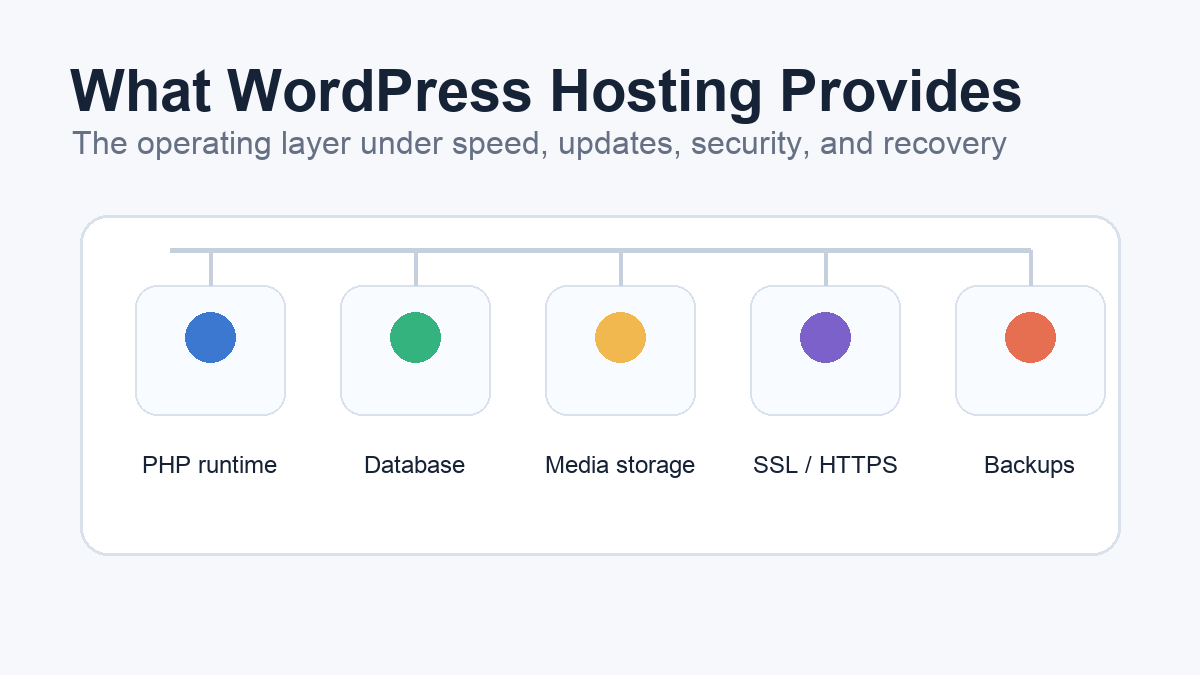 WordPress hosting foundation with PHP runtime, database, media storage, SSL, and backups