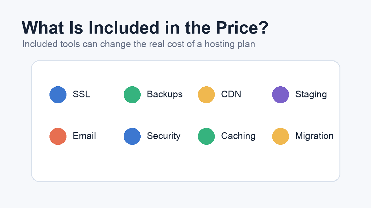 WordPress hosting included features such as SSL, backups, CDN, staging, email, and security