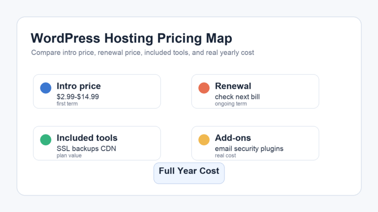 WordPress hosting pricing map comparing intro price, renewal price, included tools, and yearly cost