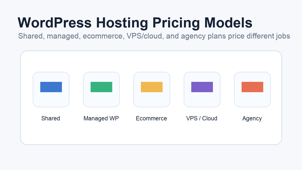 WordPress hosting pricing models for shared, managed, ecommerce, VPS, and agency plans