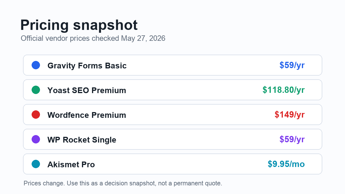 Pricing snapshot for common paid WordPress plugins checked May 27 2026
