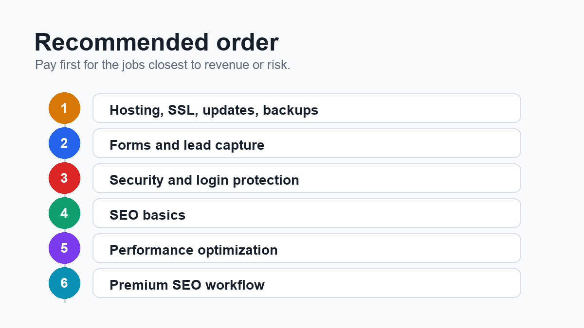 Recommended order for building a small-business WordPress plugin stack
